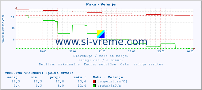 POVPREČJE :: Paka - Velenje :: temperatura | pretok | višina :: zadnji dan / 5 minut.