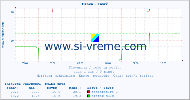 POVPREČJE :: Drava - Zavrč :: temperatura | pretok | višina :: zadnji dan / 5 minut.