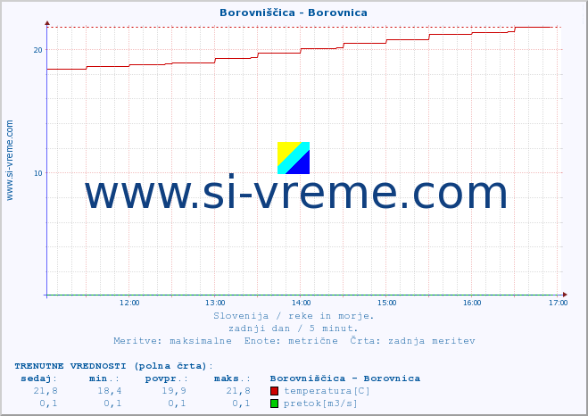 POVPREČJE :: Borovniščica - Borovnica :: temperatura | pretok | višina :: zadnji dan / 5 minut.