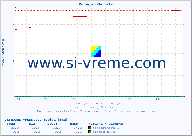 POVPREČJE :: Velunja - Gaberke :: temperatura | pretok | višina :: zadnji dan / 5 minut.