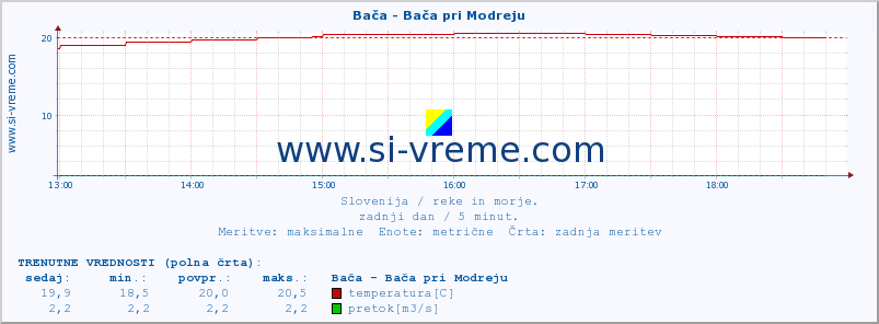 POVPREČJE :: Bača - Bača pri Modreju :: temperatura | pretok | višina :: zadnji dan / 5 minut.