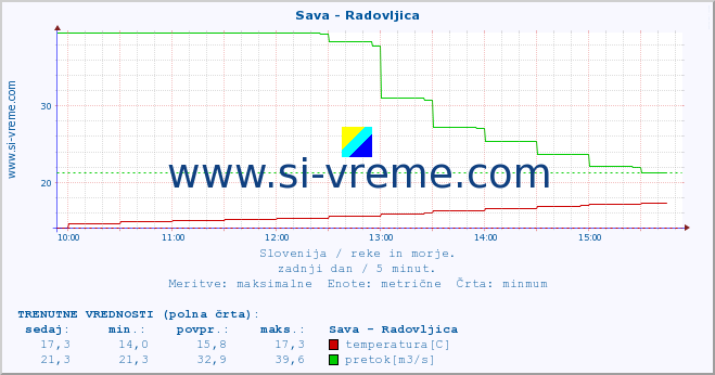 POVPREČJE :: Sava - Radovljica :: temperatura | pretok | višina :: zadnji dan / 5 minut.