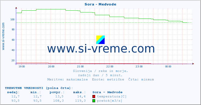 POVPREČJE :: Sora - Medvode :: temperatura | pretok | višina :: zadnji dan / 5 minut.