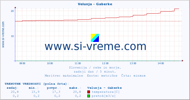 POVPREČJE :: Velunja - Gaberke :: temperatura | pretok | višina :: zadnji dan / 5 minut.