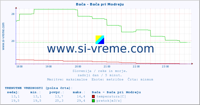 POVPREČJE :: Bača - Bača pri Modreju :: temperatura | pretok | višina :: zadnji dan / 5 minut.