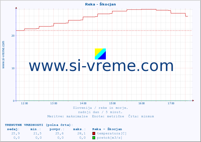 POVPREČJE :: Reka - Škocjan :: temperatura | pretok | višina :: zadnji dan / 5 minut.