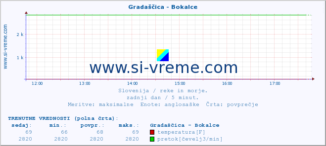 POVPREČJE :: Gradaščica - Bokalce :: temperatura | pretok | višina :: zadnji dan / 5 minut.