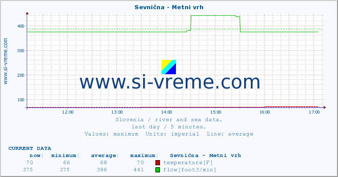  :: Sevnična - Metni vrh :: temperature | flow | height :: last day / 5 minutes.