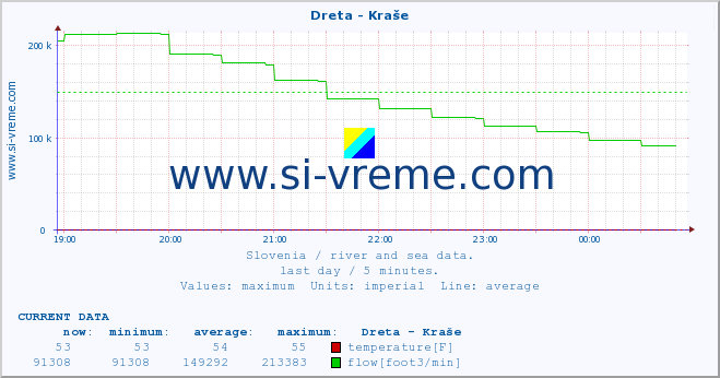  :: Dreta - Kraše :: temperature | flow | height :: last day / 5 minutes.