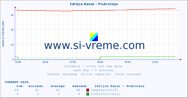  :: Idrijca Kanal - Podroteja :: temperature | flow | height :: last day / 5 minutes.