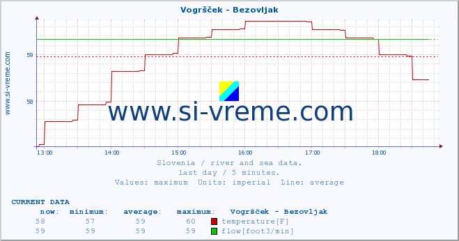  :: Vogršček - Bezovljak :: temperature | flow | height :: last day / 5 minutes.
