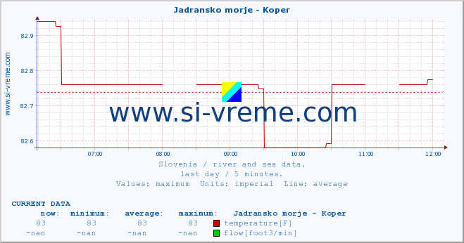  :: Jadransko morje - Koper :: temperature | flow | height :: last day / 5 minutes.