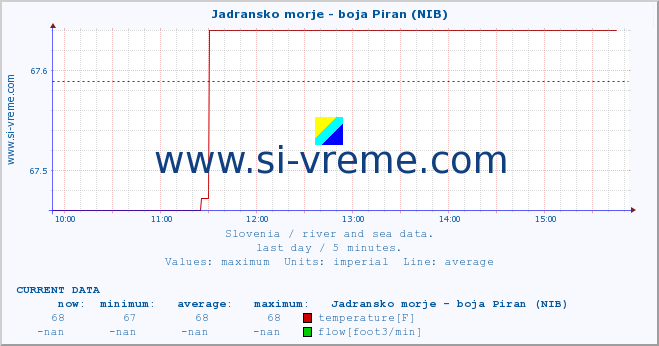  :: Jadransko morje - boja Piran (NIB) :: temperature | flow | height :: last day / 5 minutes.