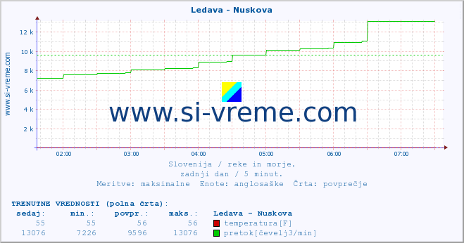 POVPREČJE :: Ledava - Nuskova :: temperatura | pretok | višina :: zadnji dan / 5 minut.