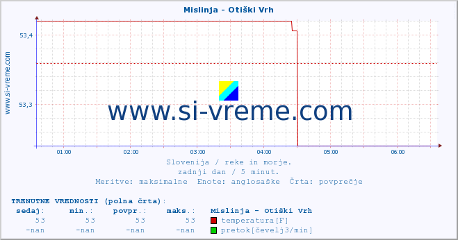 POVPREČJE :: Mislinja - Otiški Vrh :: temperatura | pretok | višina :: zadnji dan / 5 minut.