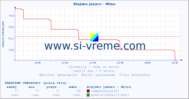 POVPREČJE :: Blejsko jezero - Mlino :: temperatura | pretok | višina :: zadnji dan / 5 minut.