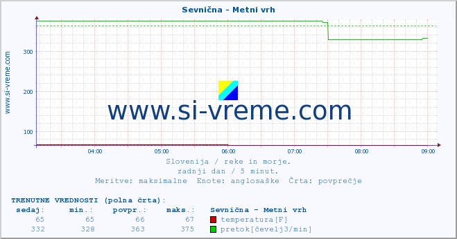 POVPREČJE :: Sevnična - Metni vrh :: temperatura | pretok | višina :: zadnji dan / 5 minut.