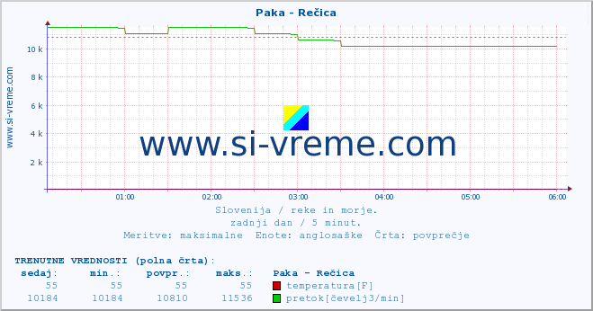 POVPREČJE :: Paka - Rečica :: temperatura | pretok | višina :: zadnji dan / 5 minut.