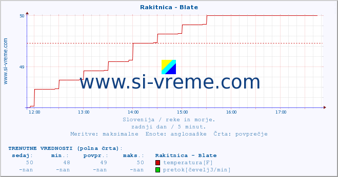 POVPREČJE :: Rakitnica - Blate :: temperatura | pretok | višina :: zadnji dan / 5 minut.