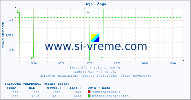 POVPREČJE :: Učja - Žaga :: temperatura | pretok | višina :: zadnji dan / 5 minut.