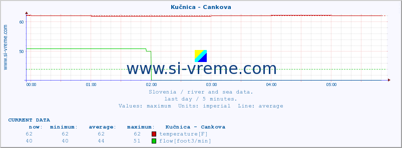  :: Kučnica - Cankova :: temperature | flow | height :: last day / 5 minutes.