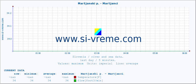  :: Martjanski p. - Martjanci :: temperature | flow | height :: last day / 5 minutes.