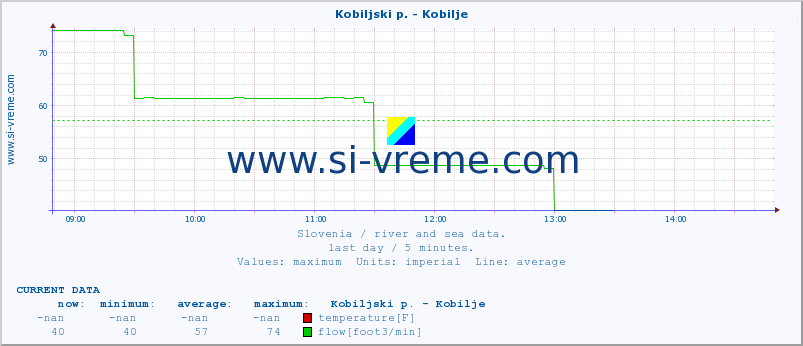  :: Kobiljski p. - Kobilje :: temperature | flow | height :: last day / 5 minutes.