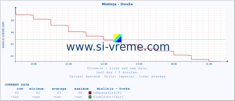  :: Mislinja - Dovže :: temperature | flow | height :: last day / 5 minutes.