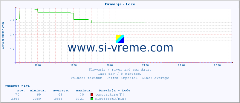  :: Dravinja - Loče :: temperature | flow | height :: last day / 5 minutes.