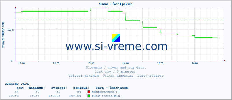  :: Sava - Šentjakob :: temperature | flow | height :: last day / 5 minutes.