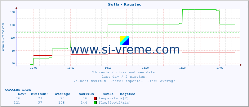  :: Sotla - Rogatec :: temperature | flow | height :: last day / 5 minutes.