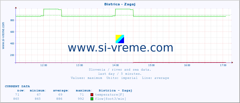  :: Bistrica - Zagaj :: temperature | flow | height :: last day / 5 minutes.