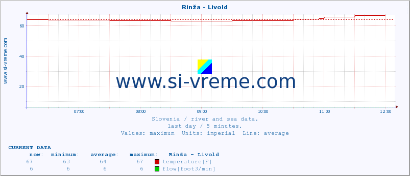  :: Rinža - Livold :: temperature | flow | height :: last day / 5 minutes.