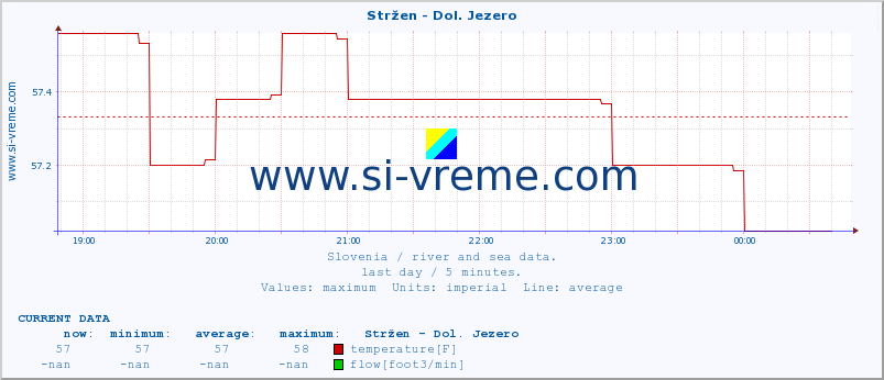  :: Stržen - Dol. Jezero :: temperature | flow | height :: last day / 5 minutes.