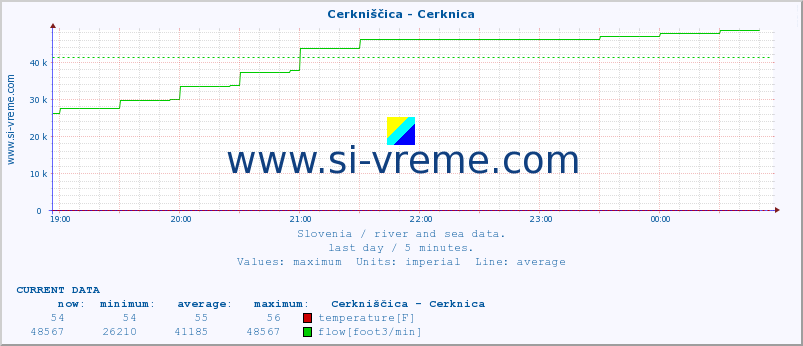  :: Cerkniščica - Cerknica :: temperature | flow | height :: last day / 5 minutes.