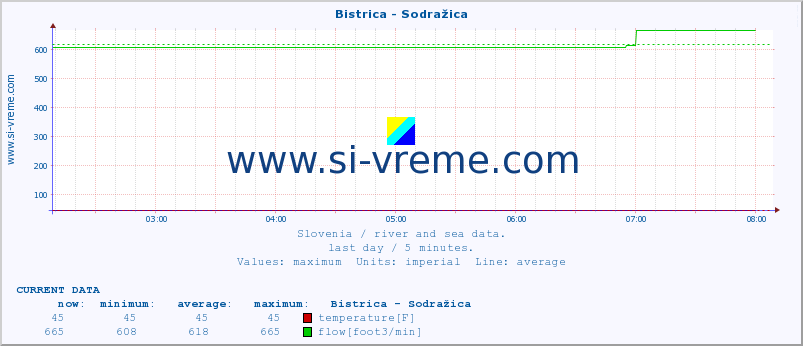  :: Bistrica - Sodražica :: temperature | flow | height :: last day / 5 minutes.