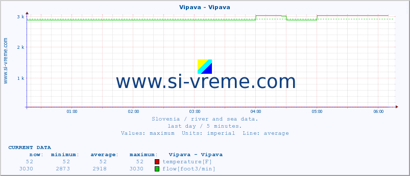  :: Vipava - Vipava :: temperature | flow | height :: last day / 5 minutes.