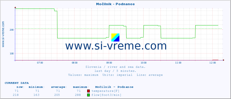  :: Močilnik - Podnanos :: temperature | flow | height :: last day / 5 minutes.