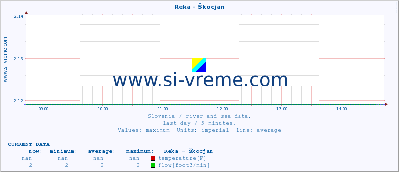  :: Reka - Škocjan :: temperature | flow | height :: last day / 5 minutes.