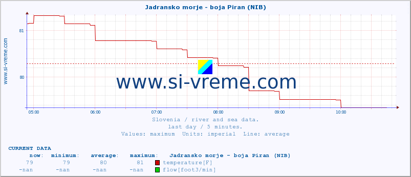  :: Jadransko morje - boja Piran (NIB) :: temperature | flow | height :: last day / 5 minutes.