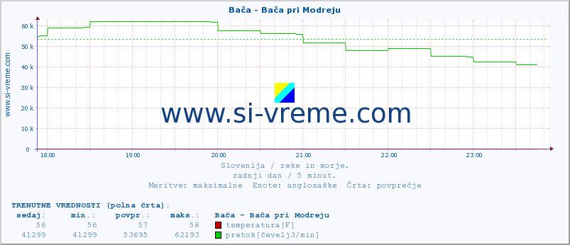 POVPREČJE :: Bača - Bača pri Modreju :: temperatura | pretok | višina :: zadnji dan / 5 minut.