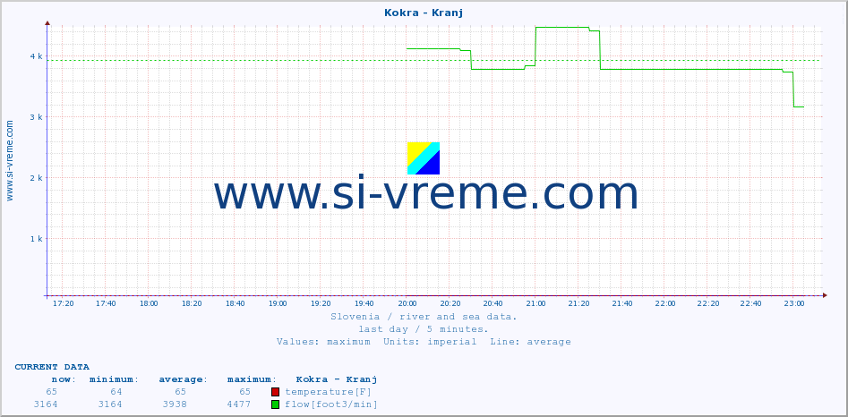  :: Kokra - Kranj :: temperature | flow | height :: last day / 5 minutes.