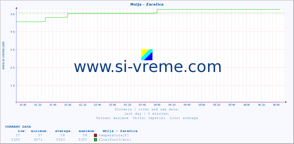  :: Molja - Zarečica :: temperature | flow | height :: last day / 5 minutes.