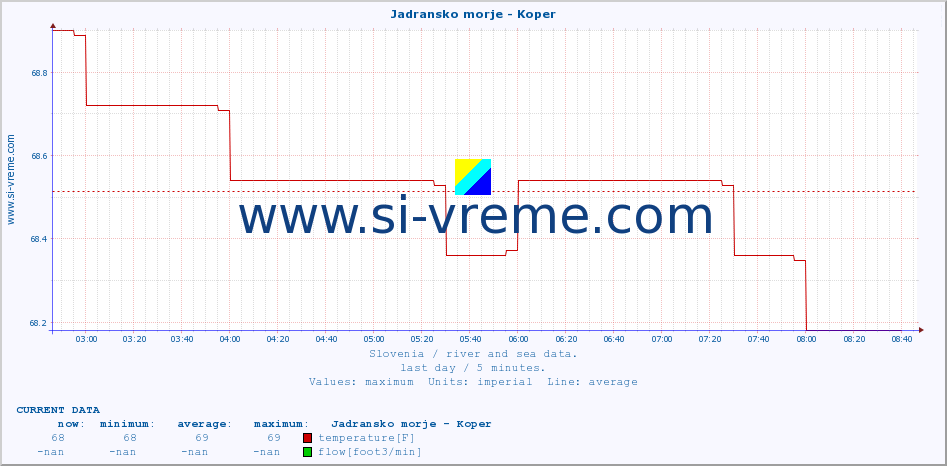  :: Jadransko morje - Koper :: temperature | flow | height :: last day / 5 minutes.