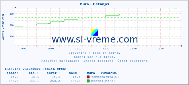 POVPREČJE :: Mura - Petanjci :: temperatura | pretok | višina :: zadnji dan / 5 minut.