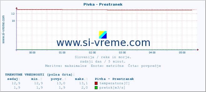 POVPREČJE :: Pivka - Prestranek :: temperatura | pretok | višina :: zadnji dan / 5 minut.