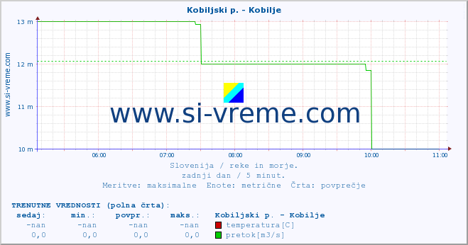 POVPREČJE :: Kobiljski p. - Kobilje :: temperatura | pretok | višina :: zadnji dan / 5 minut.