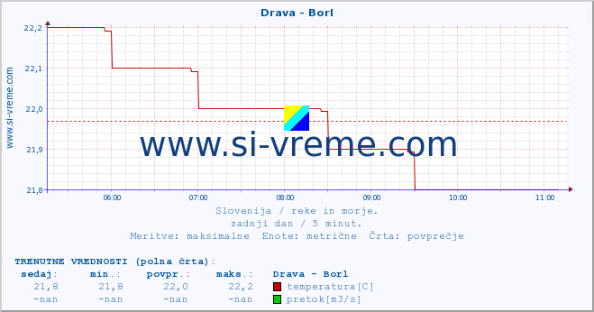 POVPREČJE :: Drava - Borl :: temperatura | pretok | višina :: zadnji dan / 5 minut.