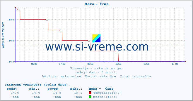 POVPREČJE :: Meža -  Črna :: temperatura | pretok | višina :: zadnji dan / 5 minut.