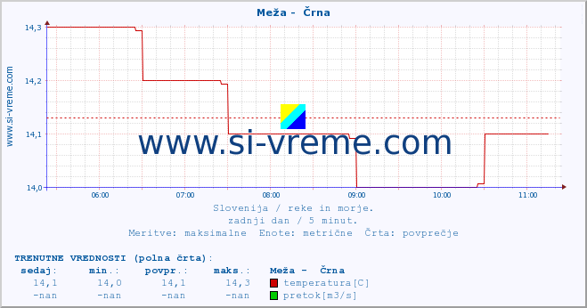 POVPREČJE :: Meža -  Črna :: temperatura | pretok | višina :: zadnji dan / 5 minut.